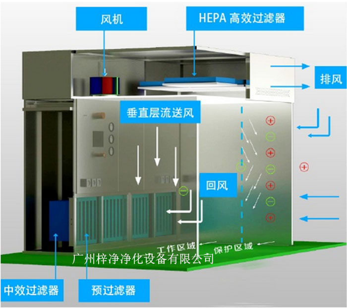 負壓稱量罩通常由罩體、進出氣口、風機、控制系統等部分組成。